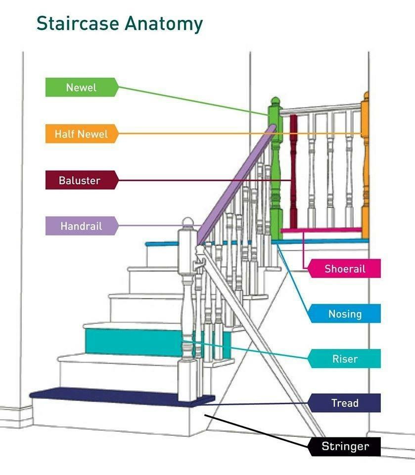 Stair Parts Diagram & Terminology - StairSupplies™