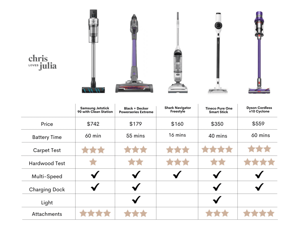 The Ultimate Cordless Stick Vacuum Test - Chris Loves Julia